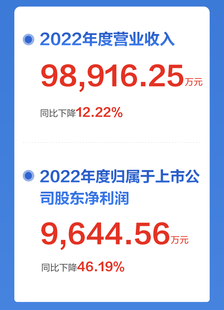 一图读懂万搏(中国)wanbo·官方网页版,2022年报及2023年一季报