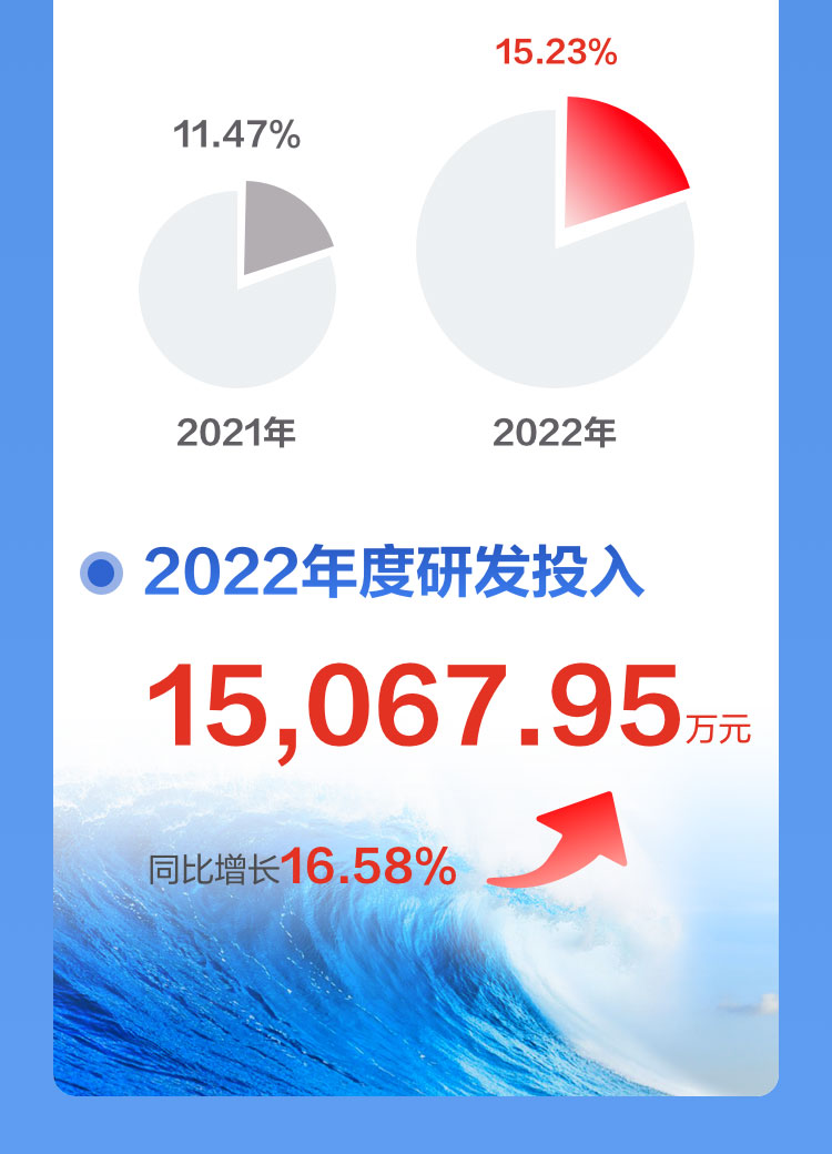 一图读懂万搏(中国)wanbo·官方网页版,2022年报及2023年一季报