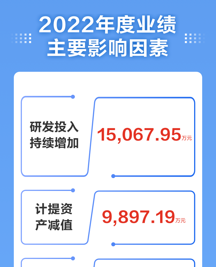 一图读懂万搏(中国)wanbo·官方网页版,2022年报及2023年一季报