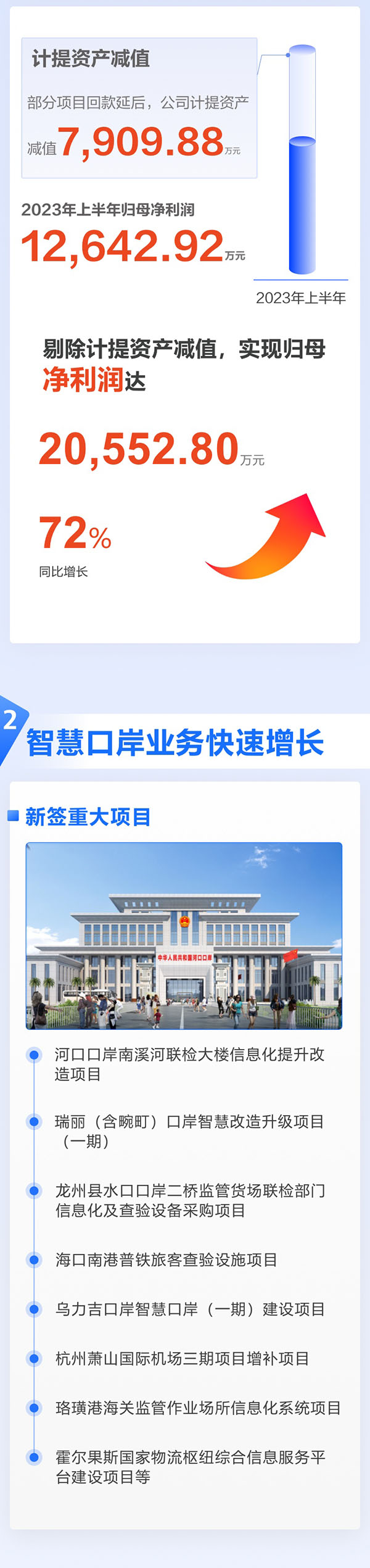 全面复苏！一图看懂万搏(中国)wanbo·官方网页版,2023年半年报