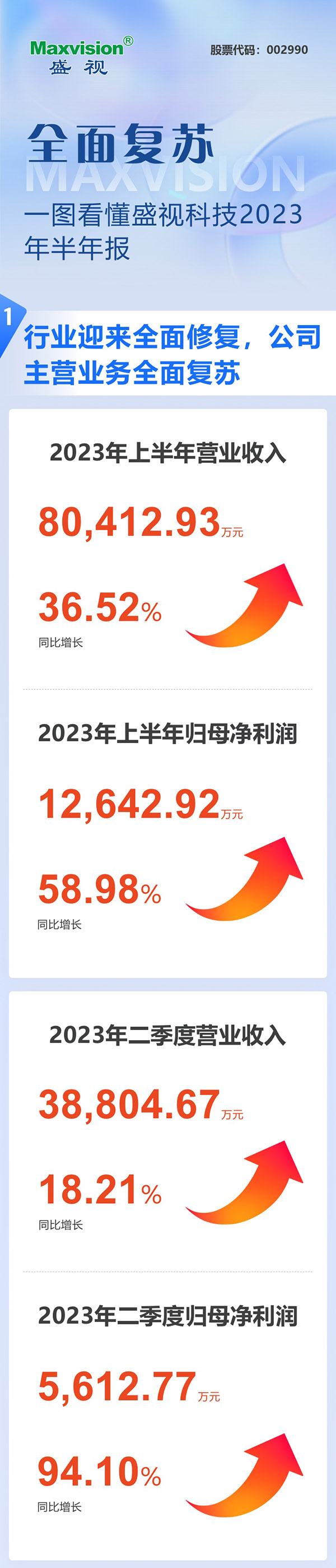 全面复苏！一图看懂万搏(中国)wanbo·官方网页版,2023年半年报