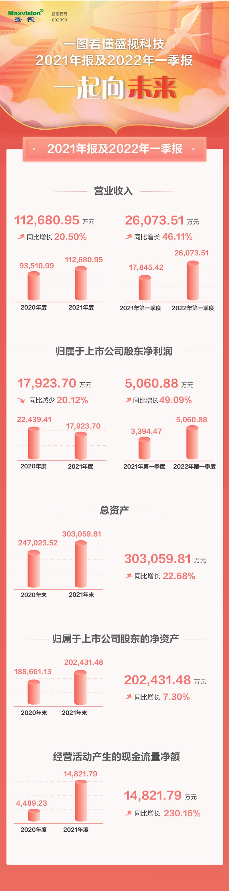 一图看懂万搏(中国)wanbo·官方网页版,2021年年报及2022年一季报—— 一起向未来