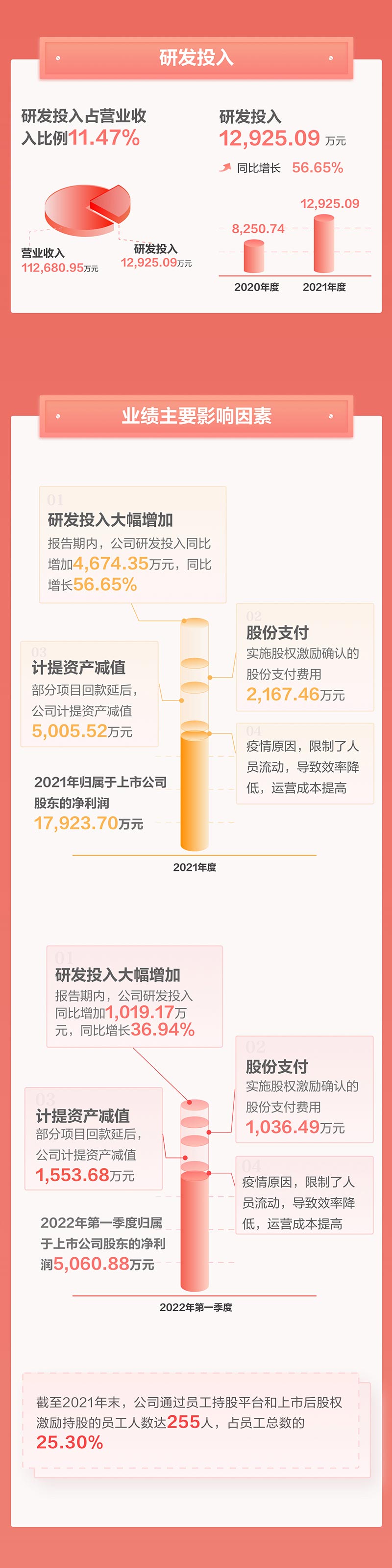 一图看懂万搏(中国)wanbo·官方网页版,2021年年报及2022年一季报—— 一起向未来