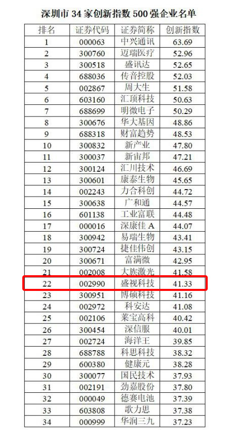 喜讯 │ 万搏(中国)wanbo·官方网页版,跻身2022中国上市公司创新500强