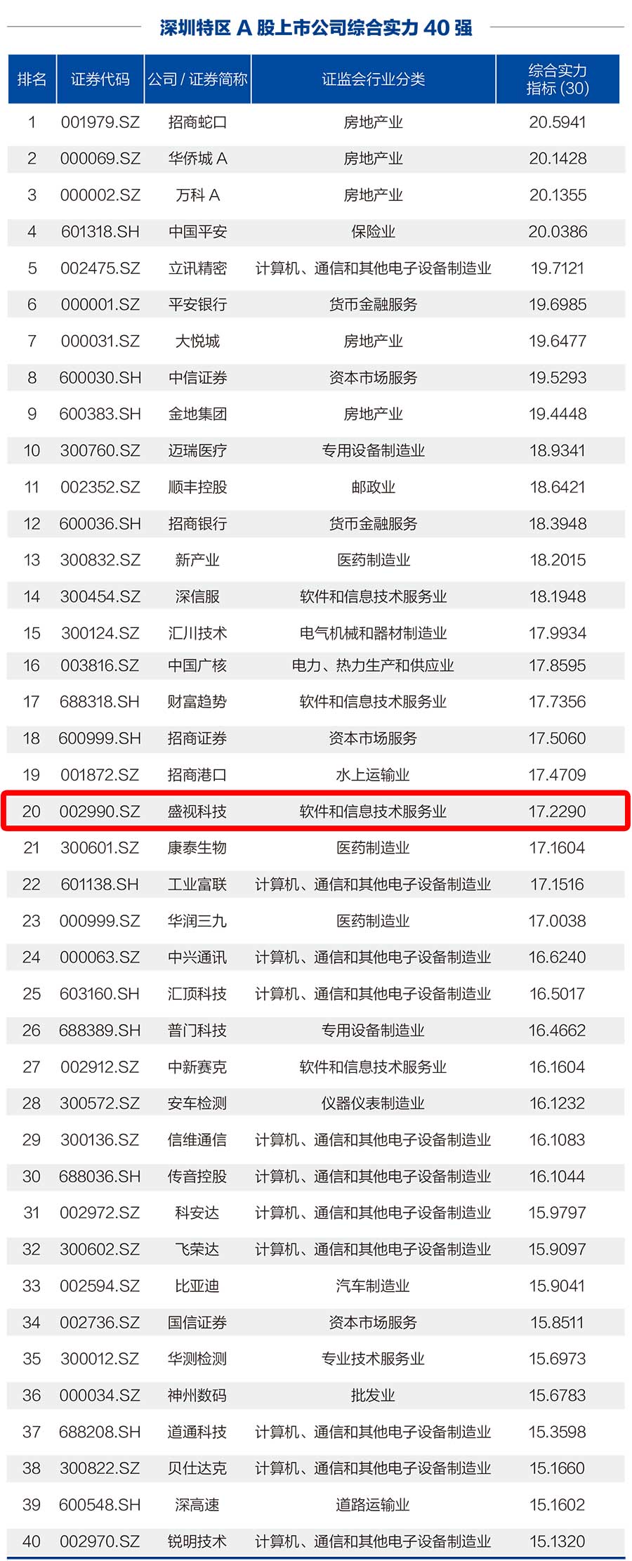 万搏(中国)wanbo·官方网页版,荣登“深圳特区A股上市公司综合实力40强”榜单