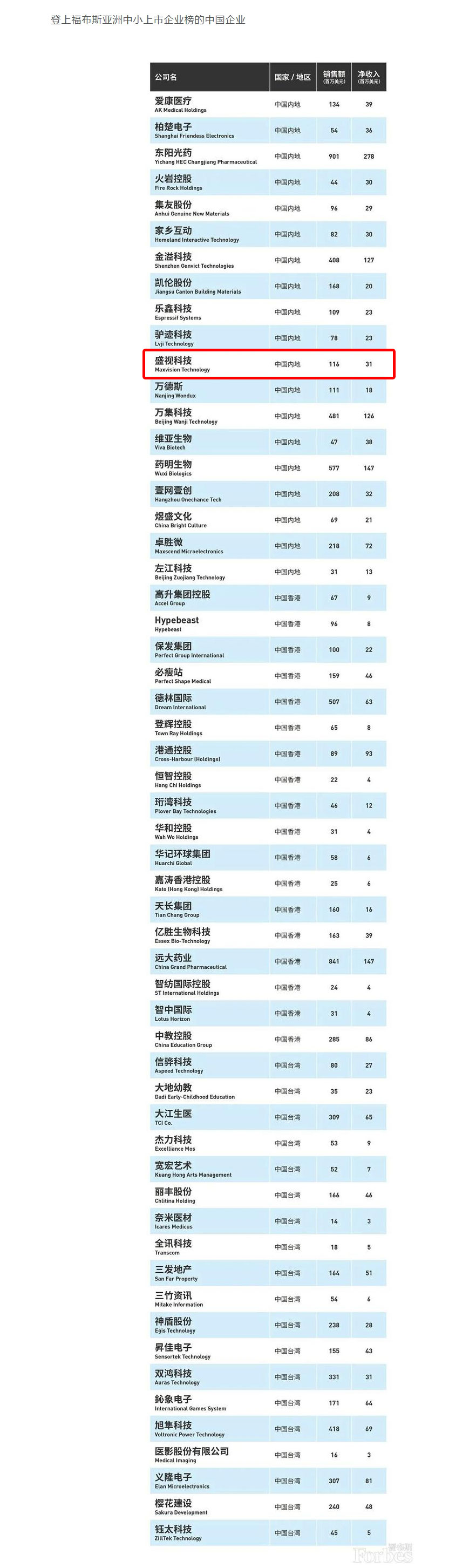 福布斯亚洲发布2020中小上市企业200强 56家中国企业上榜 万搏(中国)wanbo·官方网页版,荣登榜单